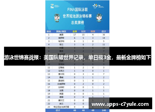 游泳世锦赛战报：美国队破世界记录，单日揽3金，最新金牌榜如下